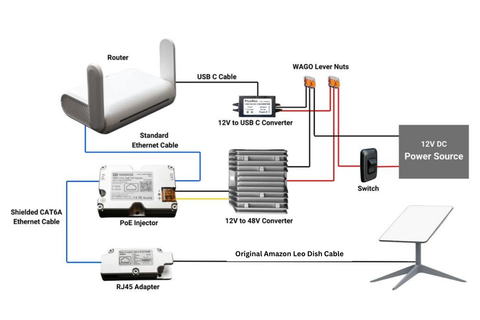 Amazon Leo cable and connector kit prepared for installation